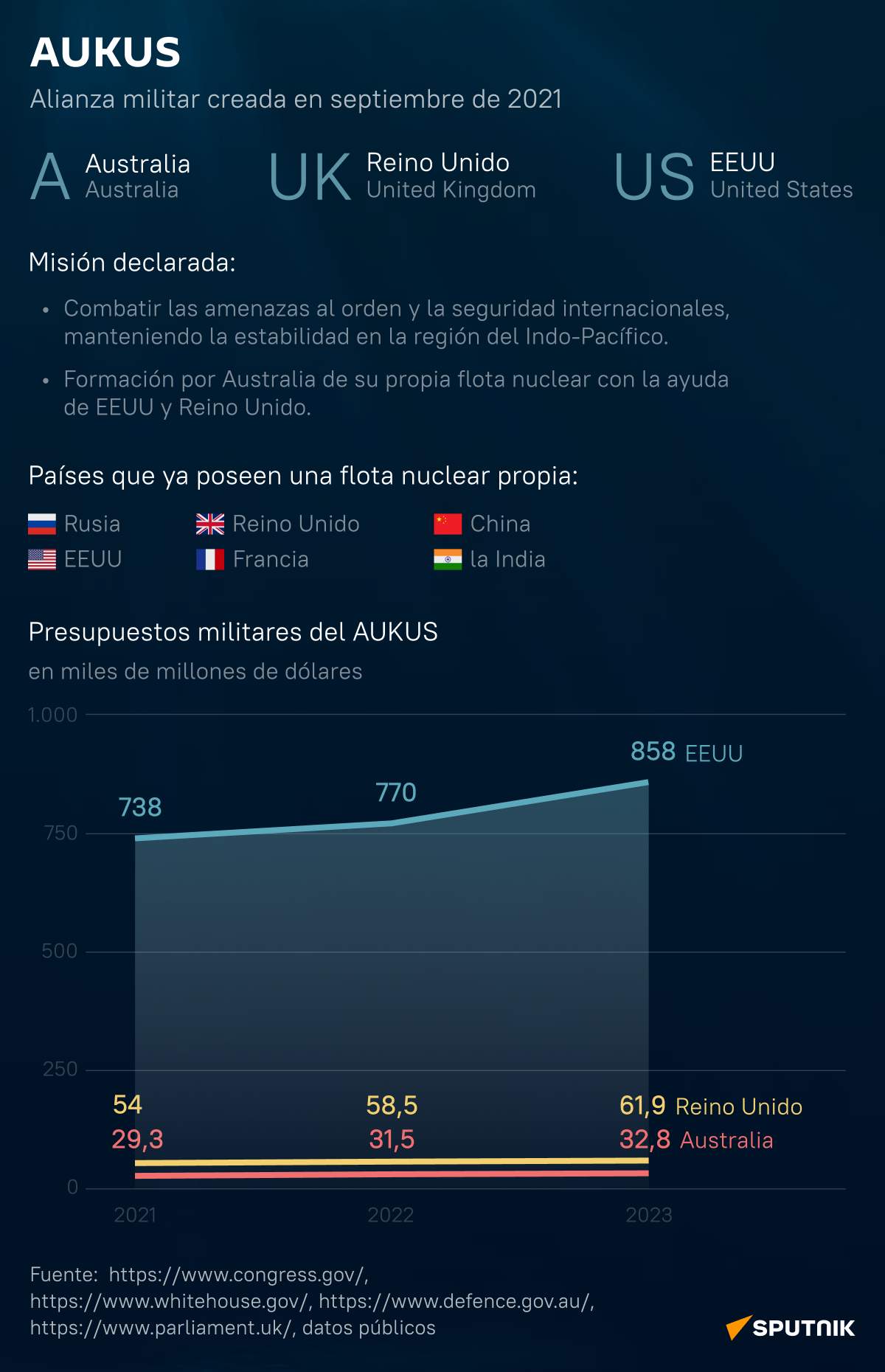 AUKUS Las Claves De La Alianza De Australia EEUU Y El Reino Unido