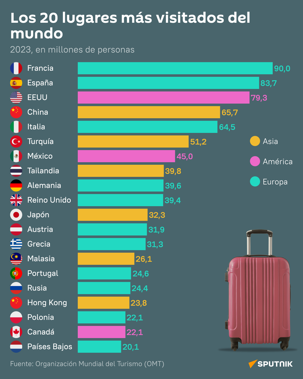 Los Lugares M S Visitados Del Mundo Sputnik Mundo