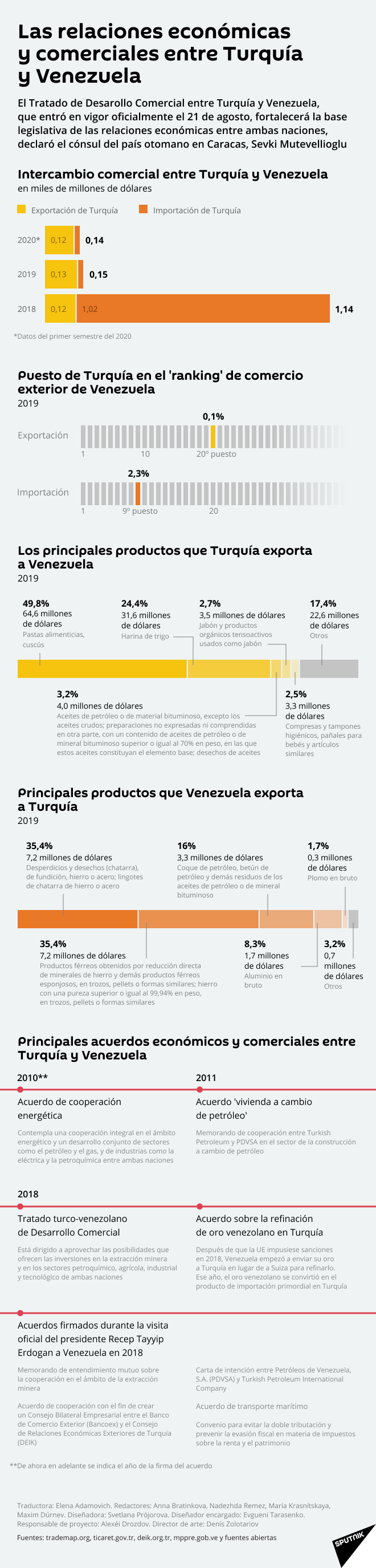 El nuevo Tratado de Desarrollo Comercial entre Turquía y Venezuela El nuevo Tratado de Desarrollo Comercial entre Turquía y Venezuela - Sputnik Mundo