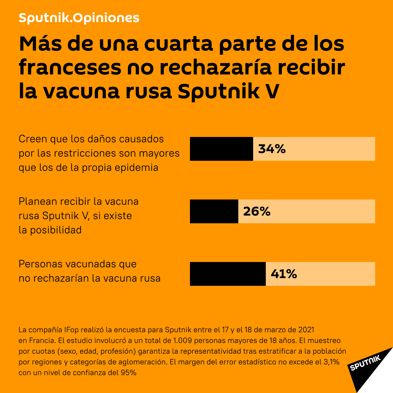 Datos de la encuesta sobre el uso de la vacuna Sputnik por los franceses - Sputnik Mundo