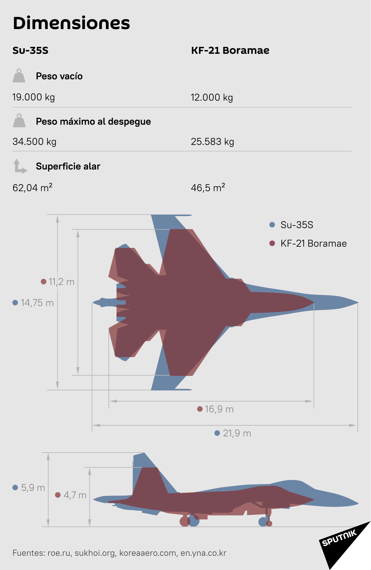 Comparativa del Su-35S y el KF-21 Boramae - Sputnik Mundo