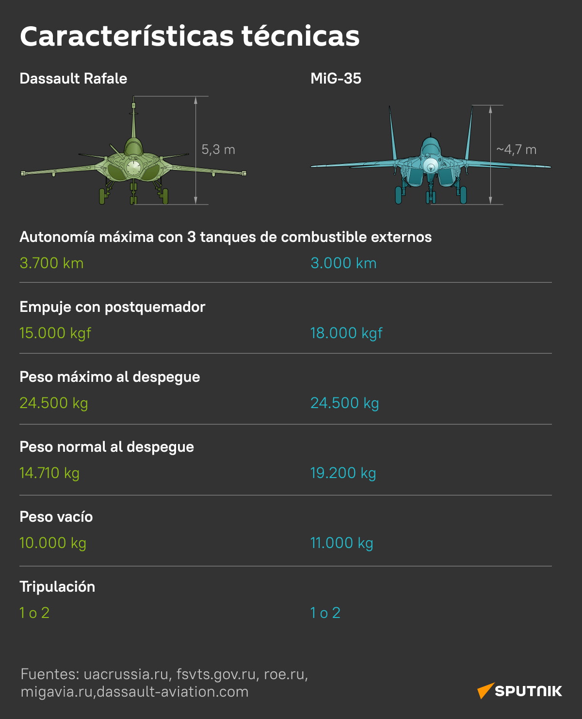 MiG-35 vs Dassault Rafale: los cazas ligeros de Rusia y Francia, al detalle
 - Sputnik Mundo