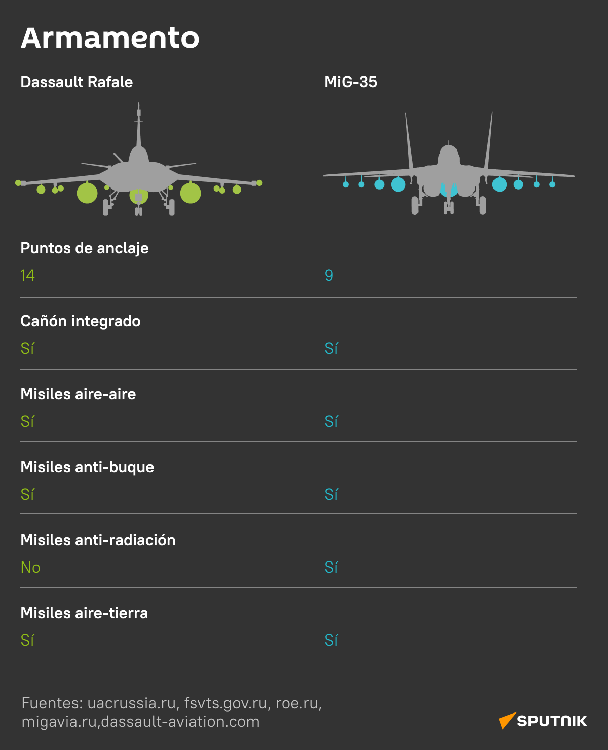 MiG-35 vs Dassault Rafale: los cazas ligeros de Rusia y Francia, al detalle
 - Sputnik Mundo