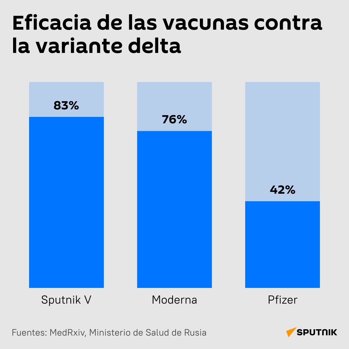 Eficacia de las vacunas contra la variante delta - Sputnik Mundo