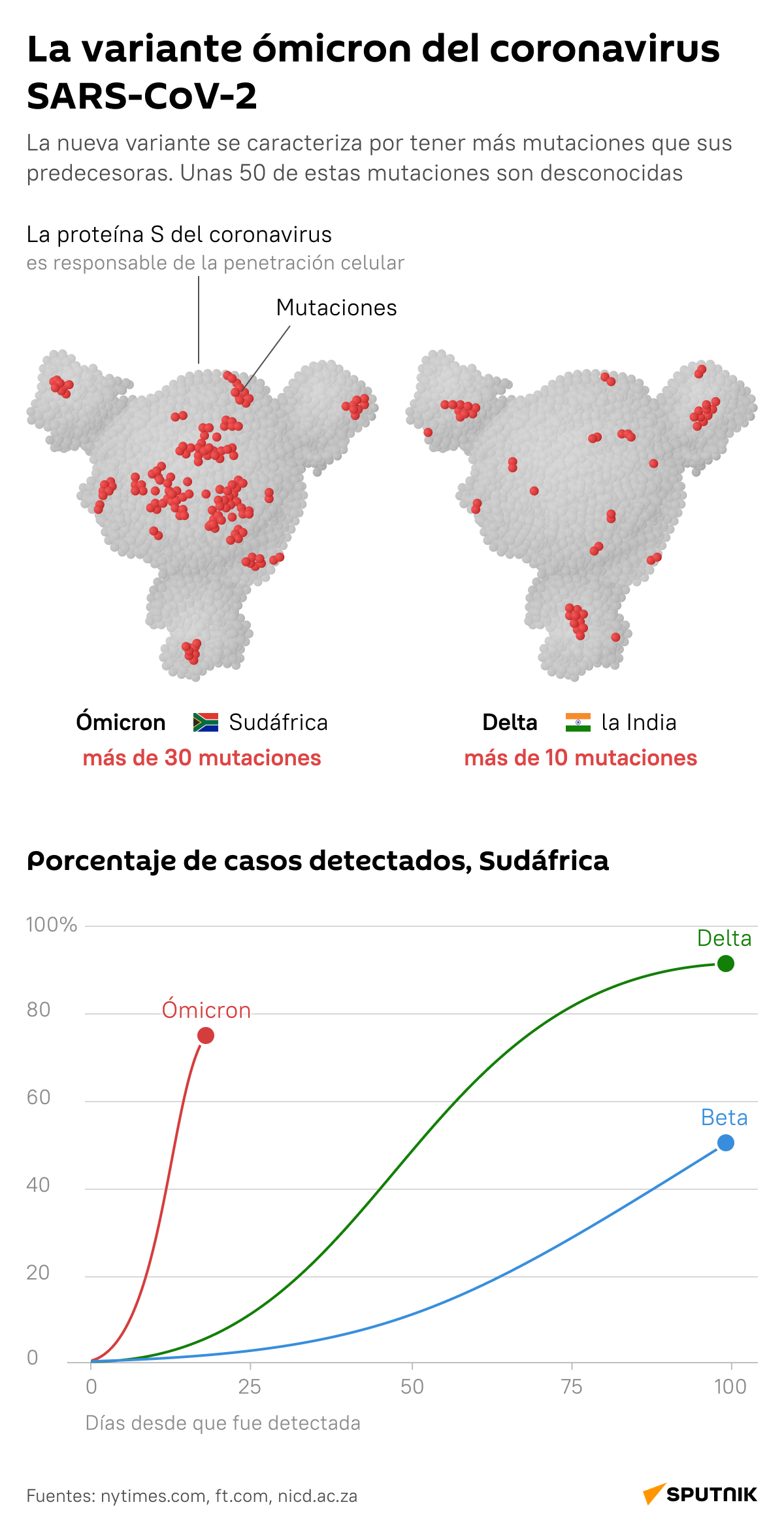 La variante ómicron del coronavirus SARS-CoV-2 - Sputnik Mundo
