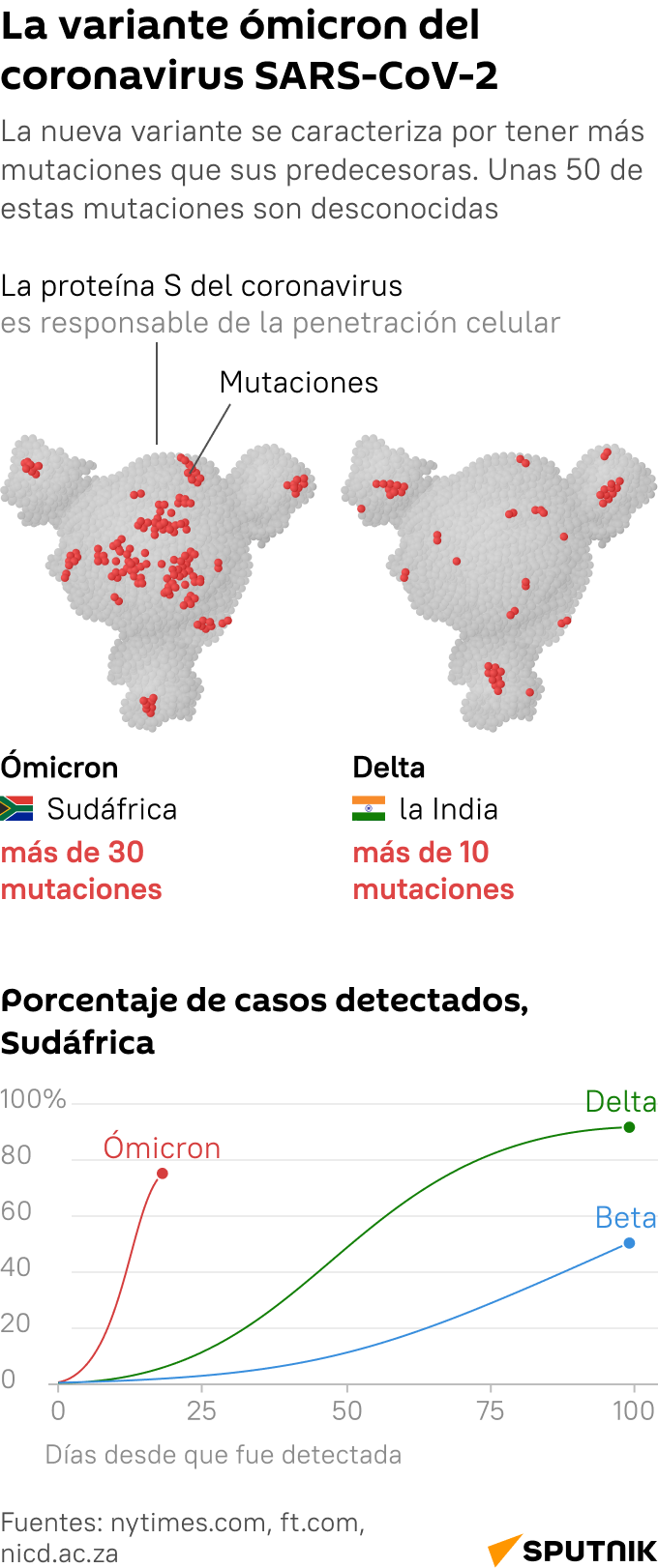 La variante ómicron del coronavirus SARS-CoV-2 - Sputnik Mundo
