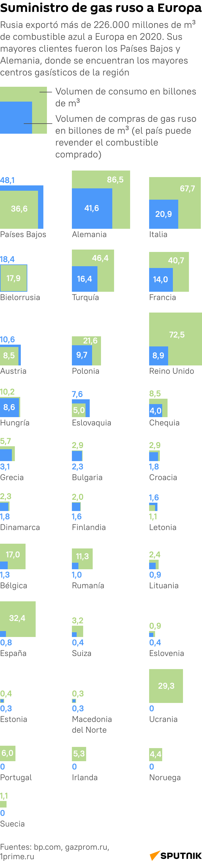 El gas ruso en Europa: estos son sus principales clientes - Sputnik Mundo