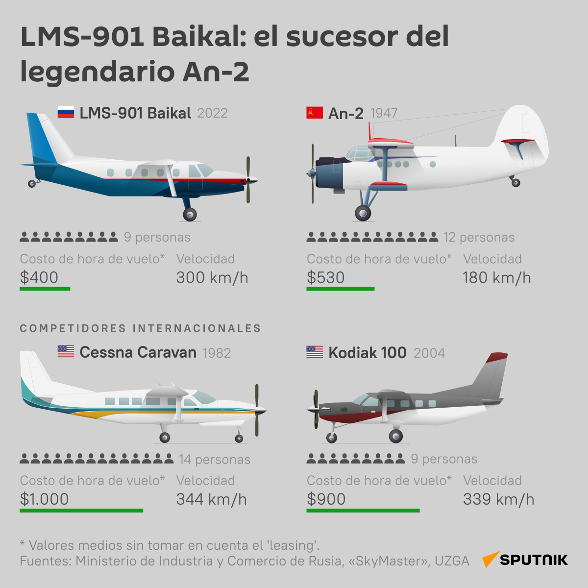 El LMS-901 Baikal, el heredero del mítico An-2 - Sputnik Mundo