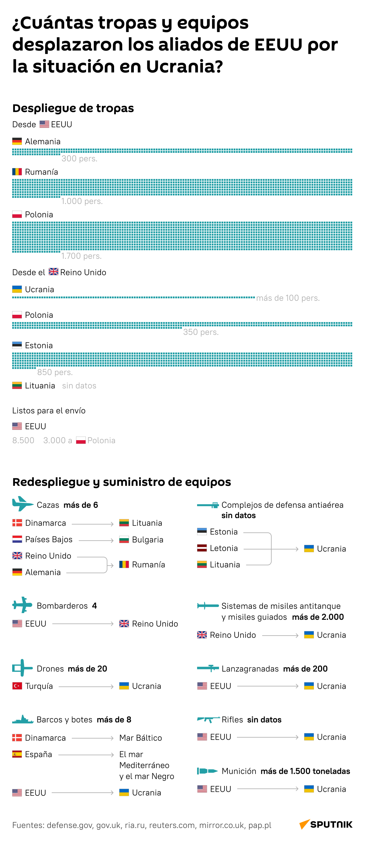 ¿Cuántas tropas y equipos desplazaron EEUU y sus aliados en Europa? - Sputnik Mundo