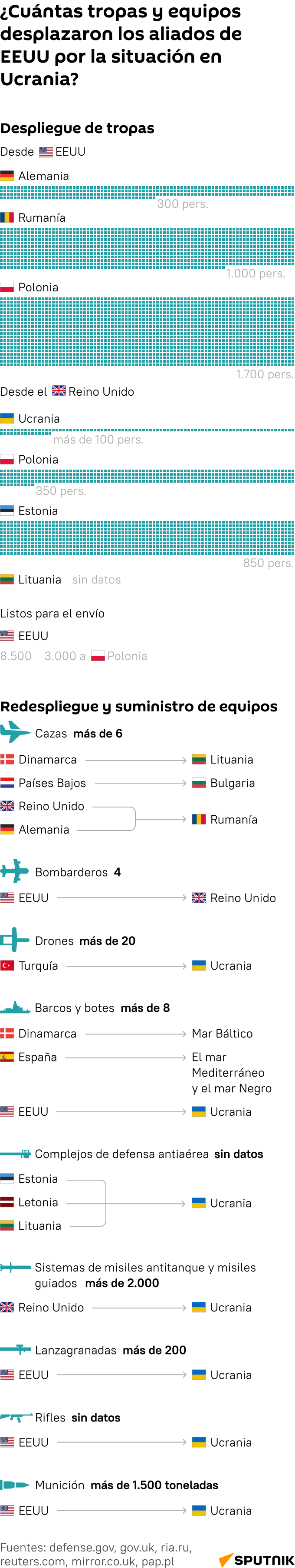 ¿Cuántas tropas y equipos desplazaron EEUU y sus aliados en Europa? - Sputnik Mundo