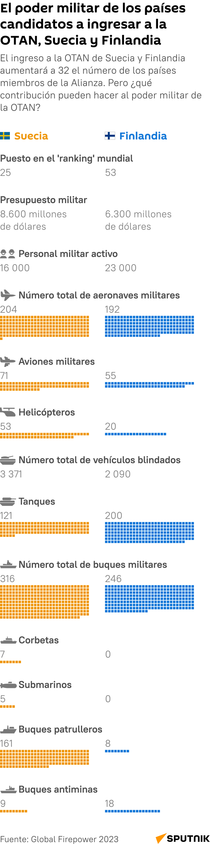 El poder militar de Suecia y Finlandia, los candidatos a la OTAN - Sputnik Mundo