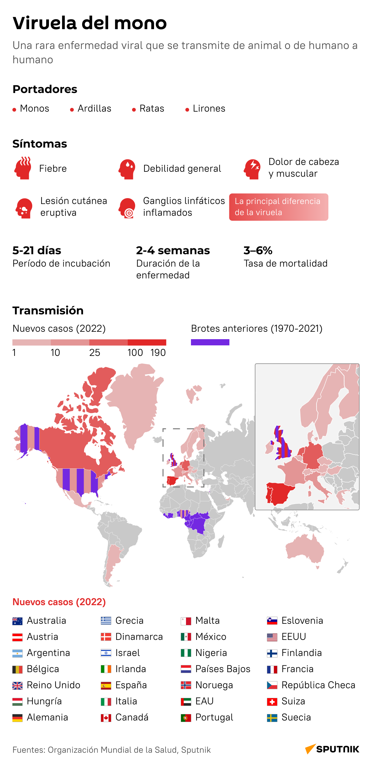 Viruela del mono: síntomas, letalidad y propagación - Sputnik Mundo