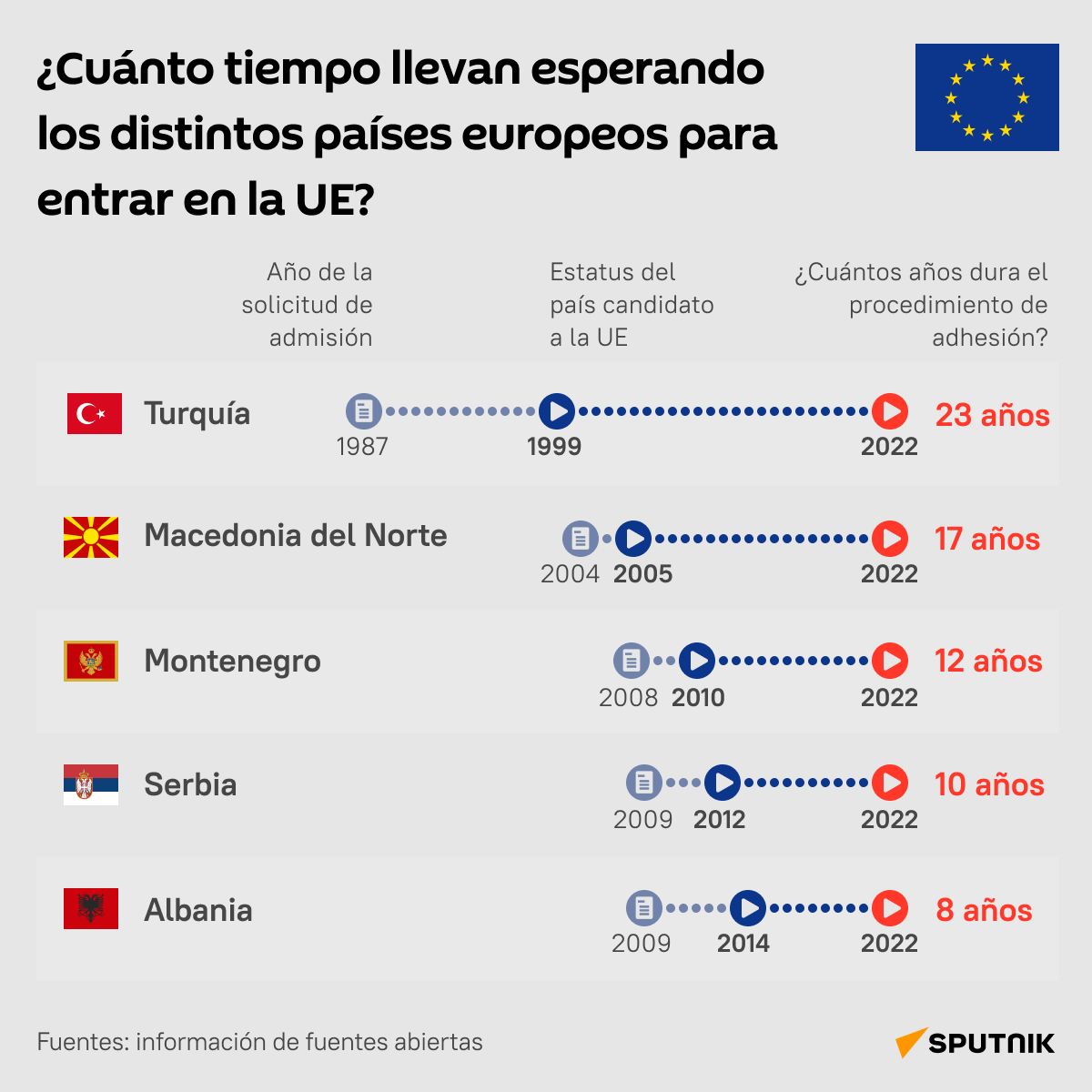 Ucrania y Moldavia: los nuevos candidatos para entrar en la UE  - Sputnik Mundo