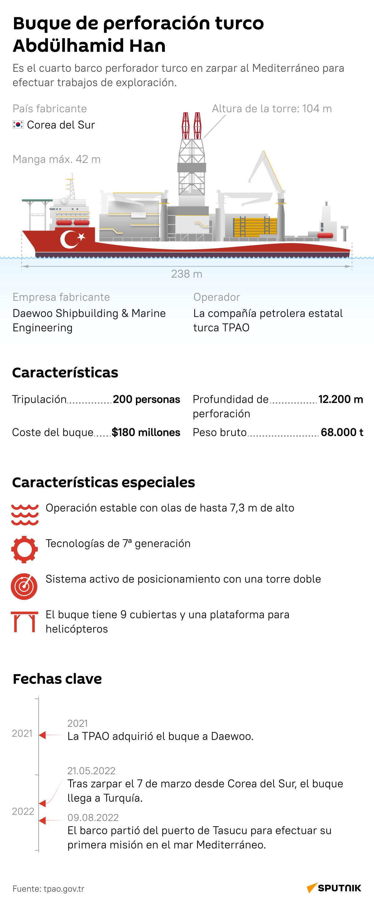 El buque de perforación Abdülhamid Han - Sputnik Mundo