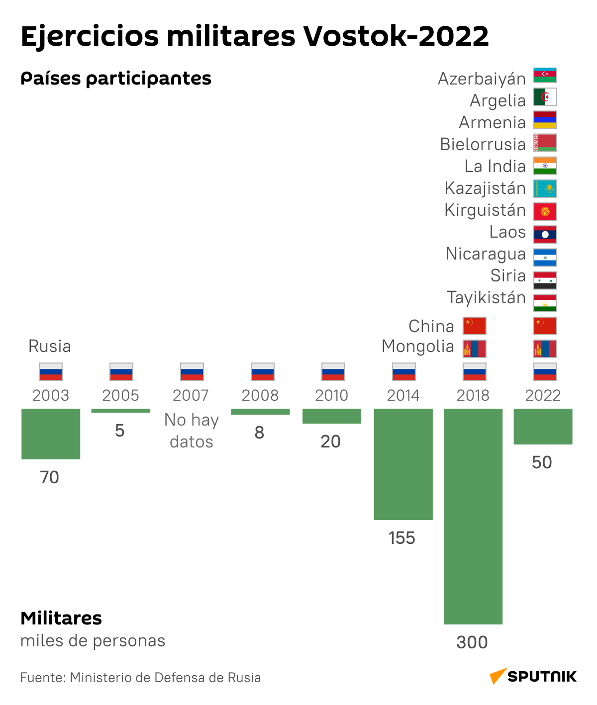 La evolución de las maniobras Vostok en términos de participantes - Sputnik Mundo