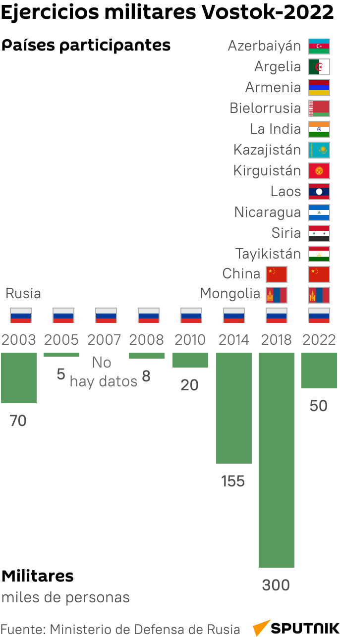 La evolución de las maniobras Vostok en términos de participantes - Sputnik Mundo