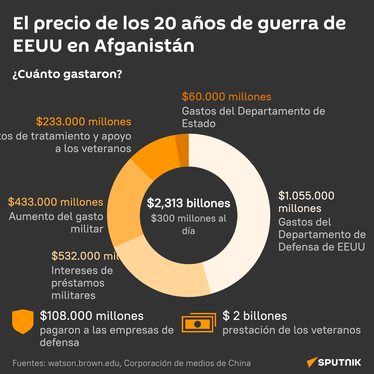 El precio de los 20 años de guerra de EEUU en Afganistán - Sputnik Mundo