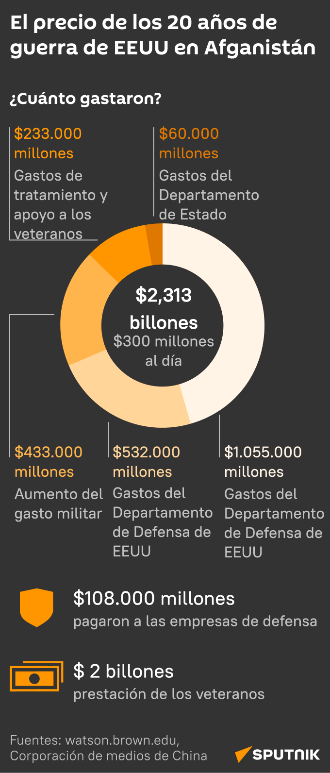 El precio de los 20 años de guerra de EEUU en Afganistán - Sputnik Mundo