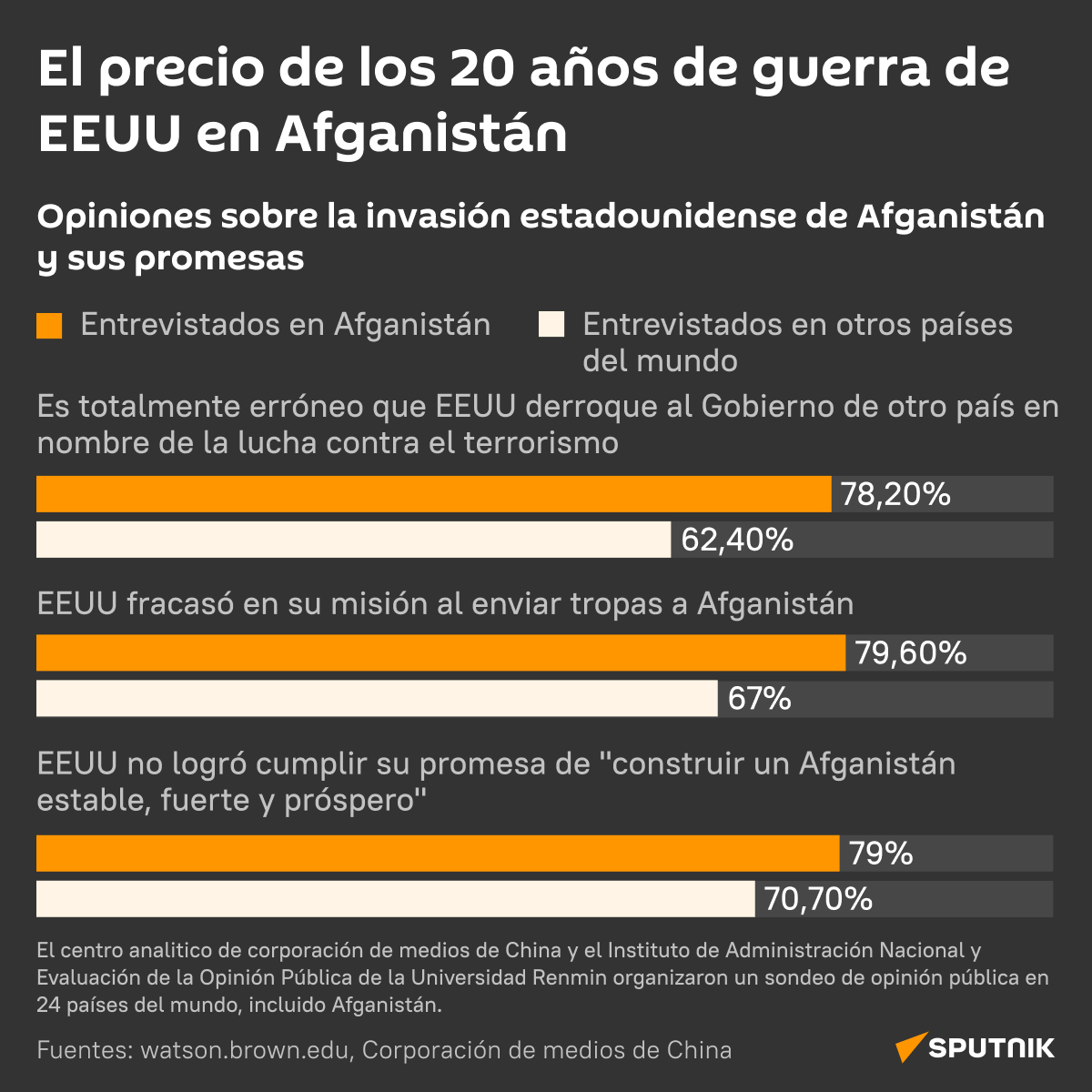 El precio de los 20 años de guerra de EEUU en Afganistán  - Sputnik Mundo