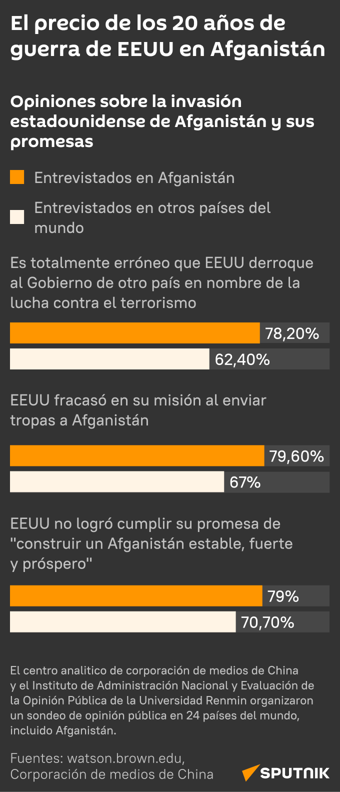 El precio de los 20 años de guerra de EEUU en Afganistán  - Sputnik Mundo