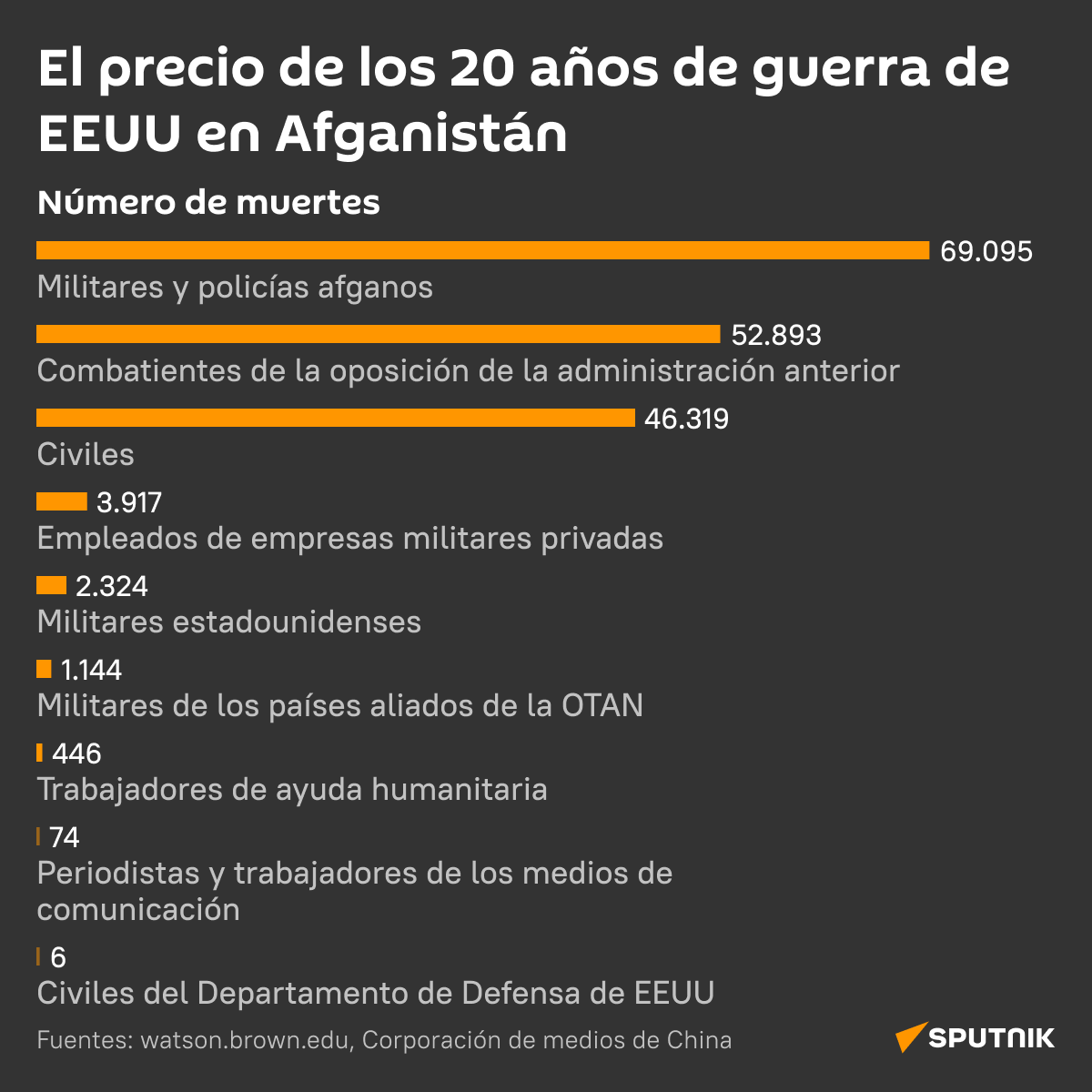 El precio de los 20 años de guerra de EEUU en Afganistán  - Sputnik Mundo