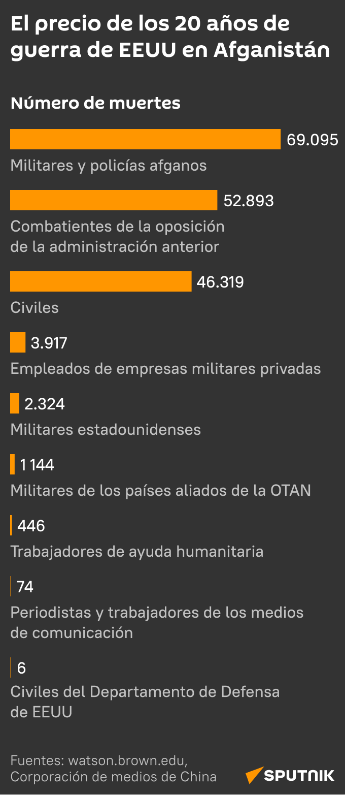 El precio de los 20 años de guerra de EEUU en Afganistán  - Sputnik Mundo