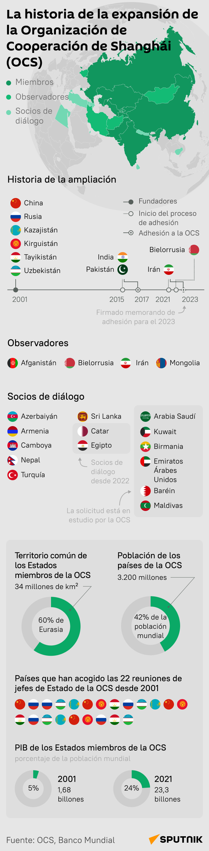 La Organización de Cooperación de Shanghái, al detalle - Sputnik Mundo