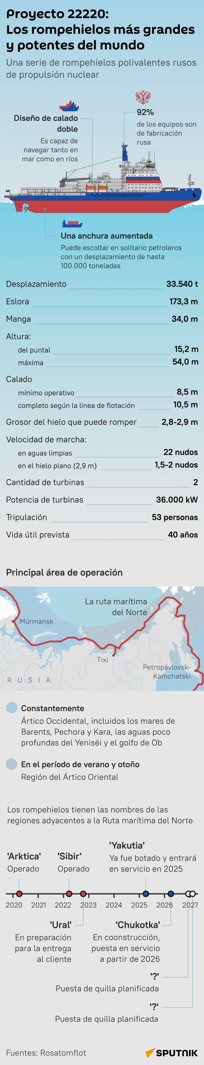 Proyecto 22220: los rompehielos más grandes y potentes del mundo - Sputnik Mundo