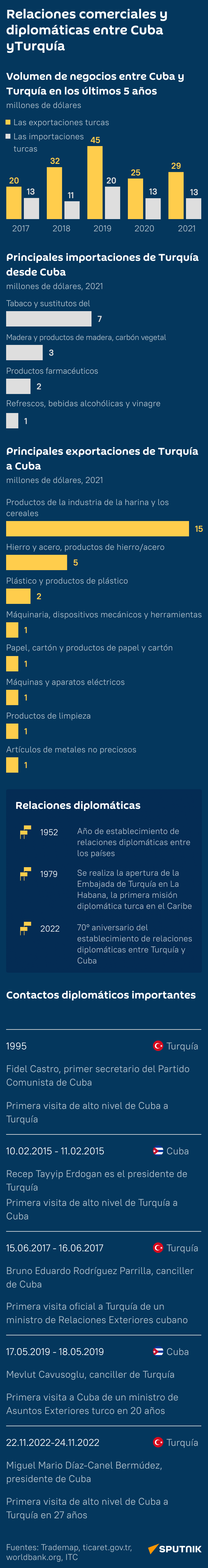 70 años de relaciones comerciales y diplomáticas entre Cuba y Turquía  - Sputnik Mundo