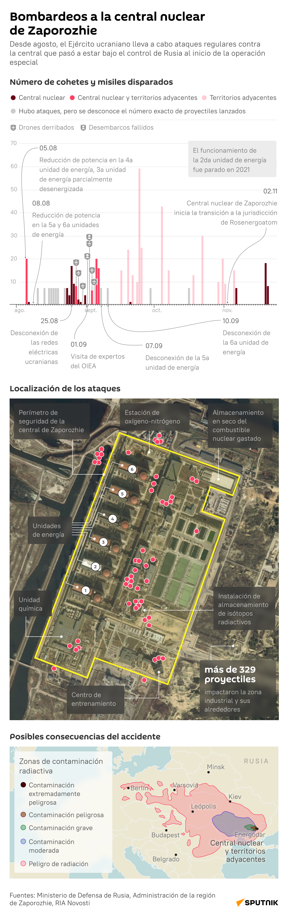 Bombardeos a la central nuclear de Zaporozhie - Sputnik Mundo