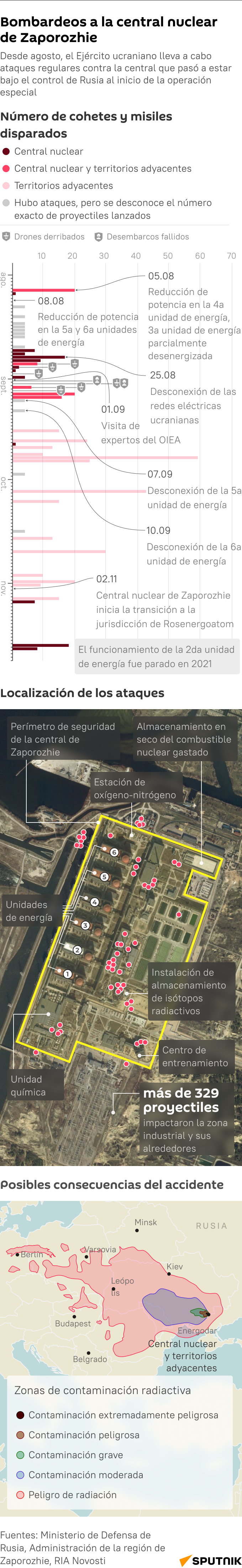 Bombardeos a la central nuclear de Zaporozhie - Sputnik Mundo
