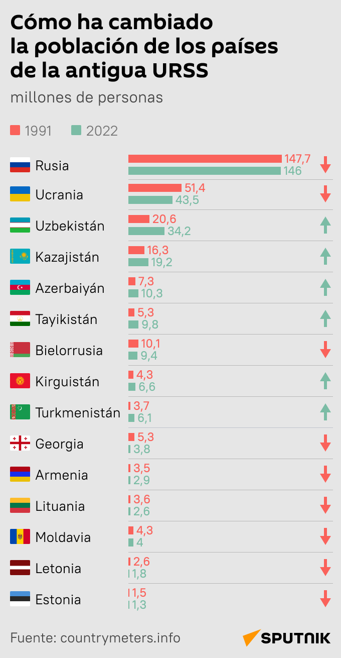 Cómo ha cambiado la populación de los países de la antigua URSS - Sputnik Mundo