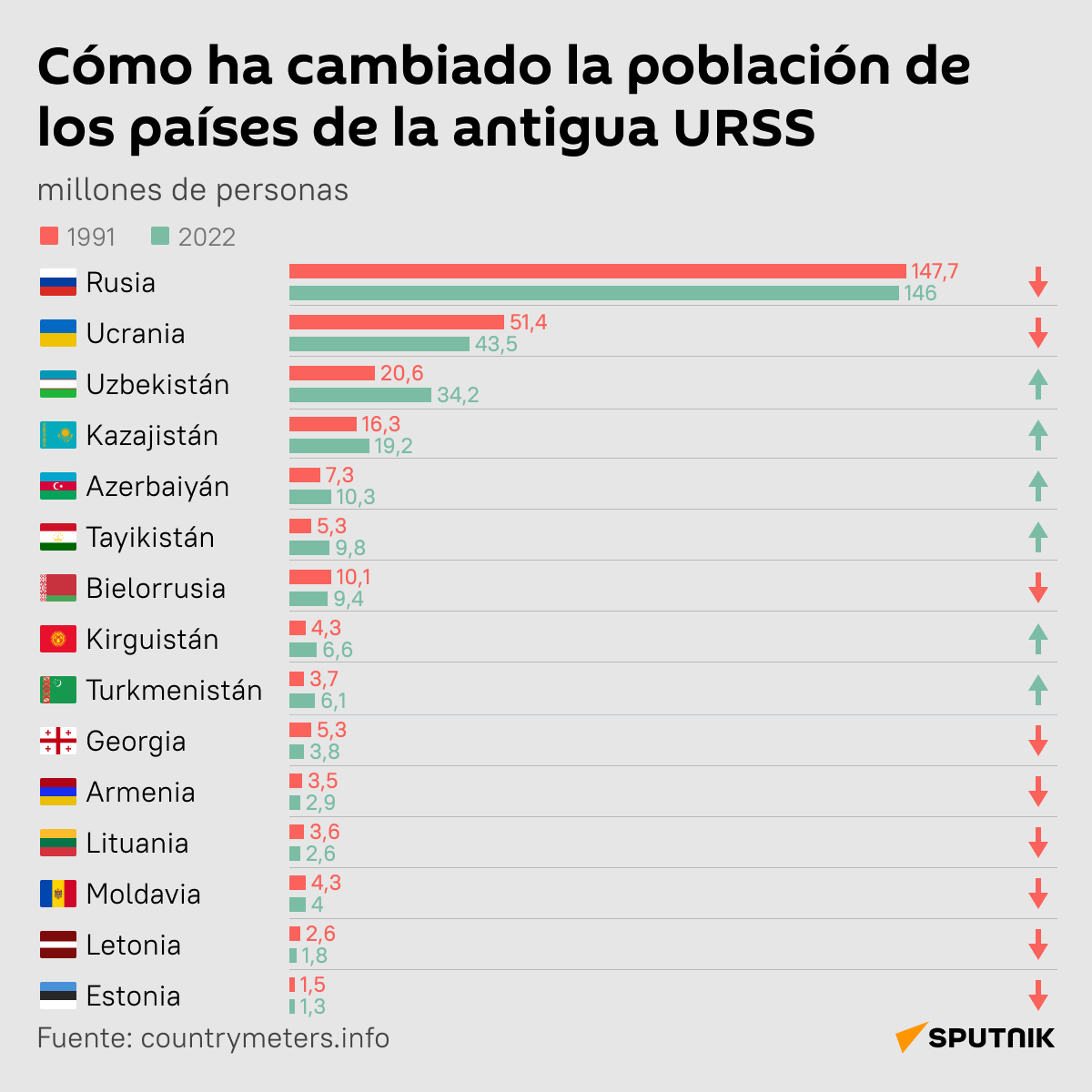 Cómo ha cambiado la populación de los países de la antigua URSS - Sputnik Mundo