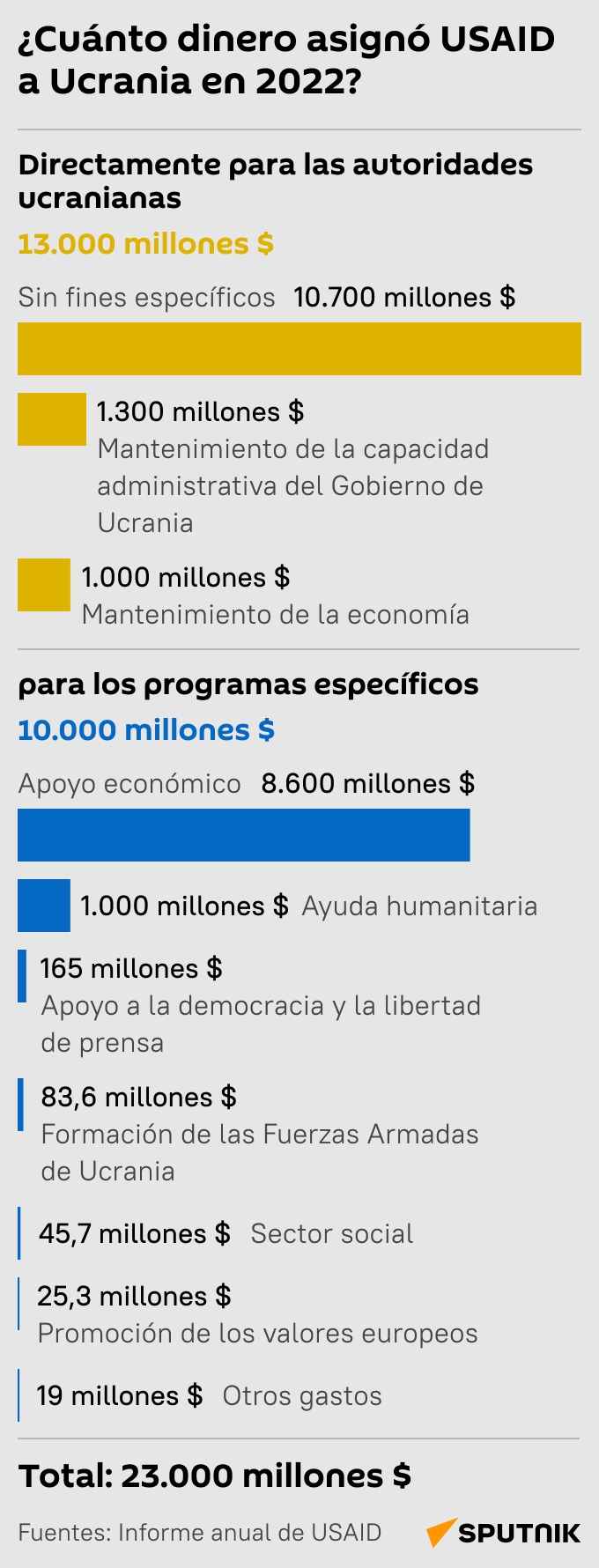 ¿Cuánto dinero asignó USAID a Ucrania en 2022? - Sputnik Mundo