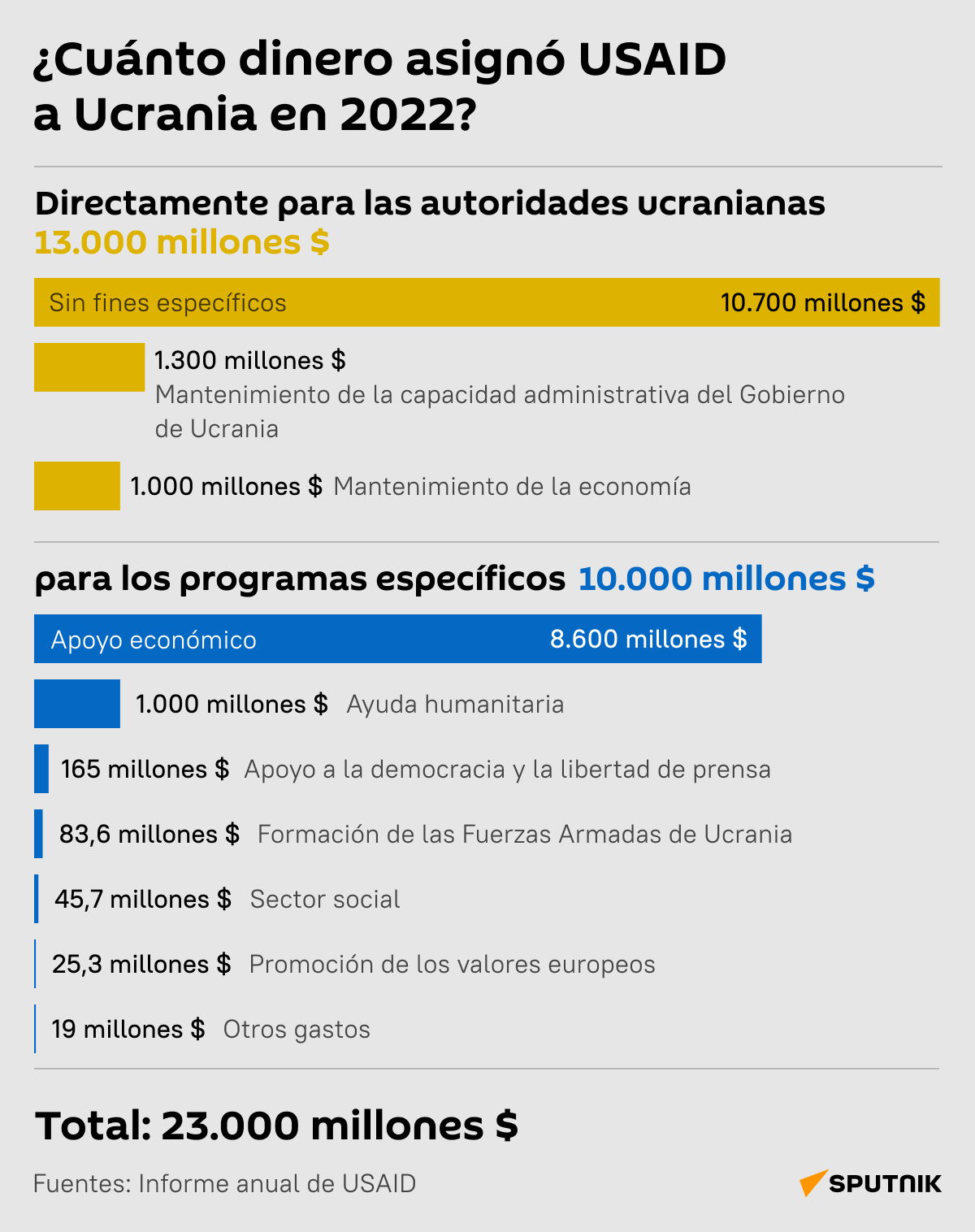 ¿Cuánto dinero asignó USAID a Ucrania en 2022? - Sputnik Mundo