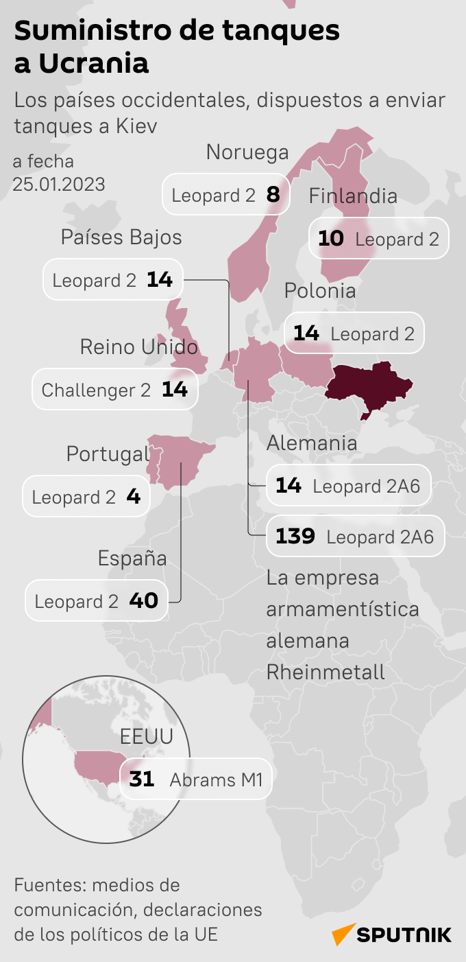 El suministro de tanques a Ucrania - Sputnik Mundo
