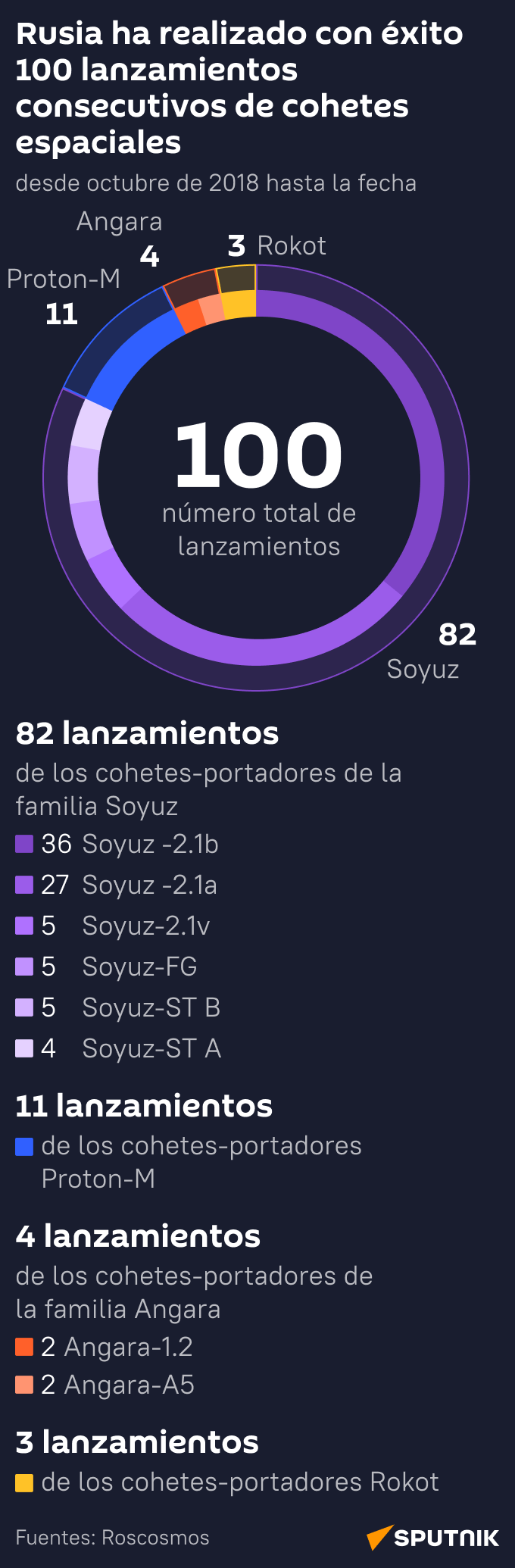 Los cien lanzamientos exitosos de cohetes espaciales seguidos de Rusia - Sputnik Mundo