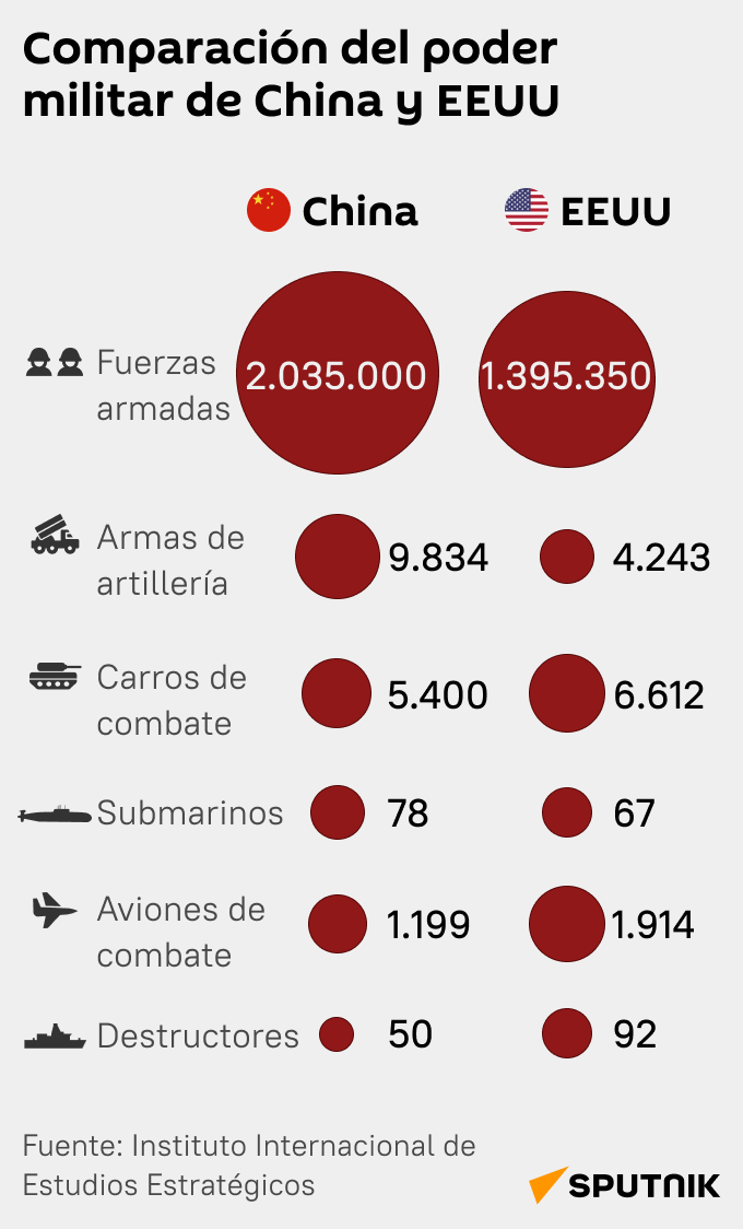 Comparación del poder militar de China y EEUU - Sputnik Mundo