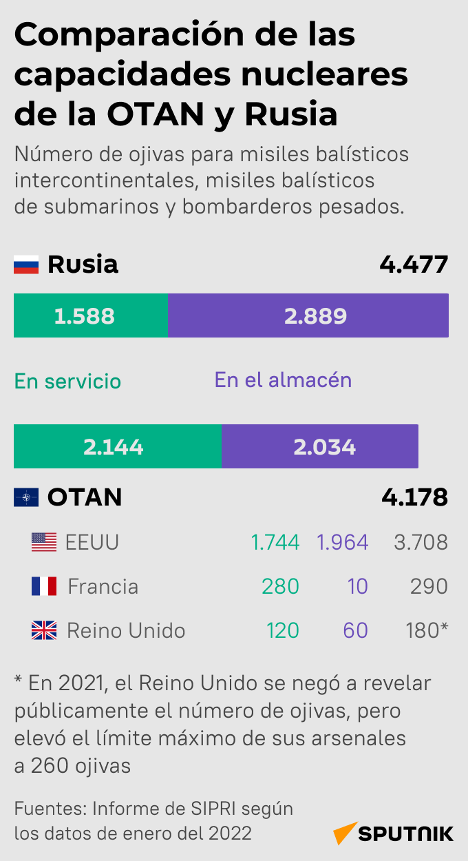 Comparación de las capacidades nucleares de la OTAN y Rusia - Sputnik Mundo