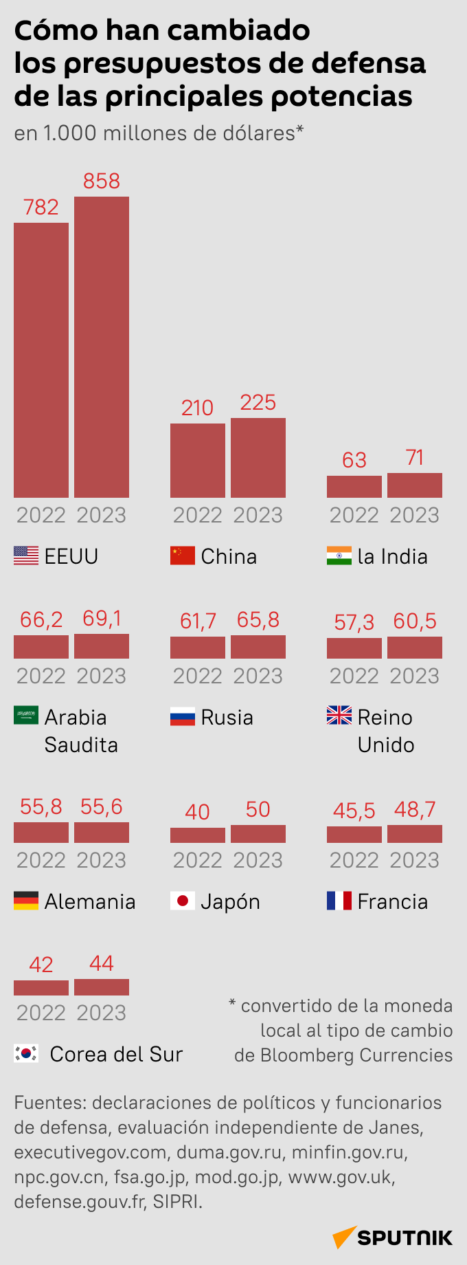 Cómo han cambiado los presupuestos de defensa de varios países en 2023 - Sputnik Mundo