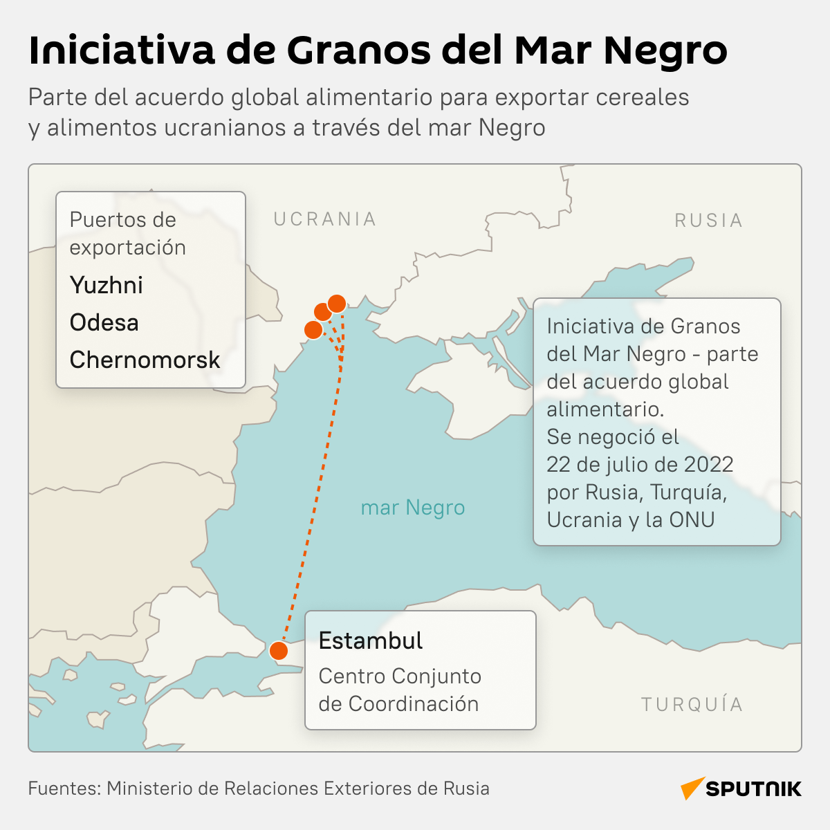 Iniciativa de Granos del Mar Negro - Sputnik Mundo