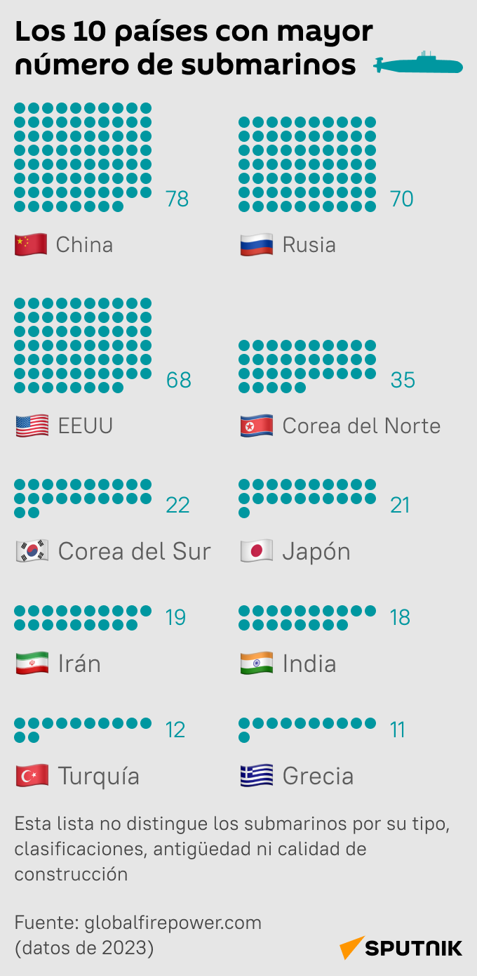 Los 10 países con mayor número de submarinos - Sputnik Mundo