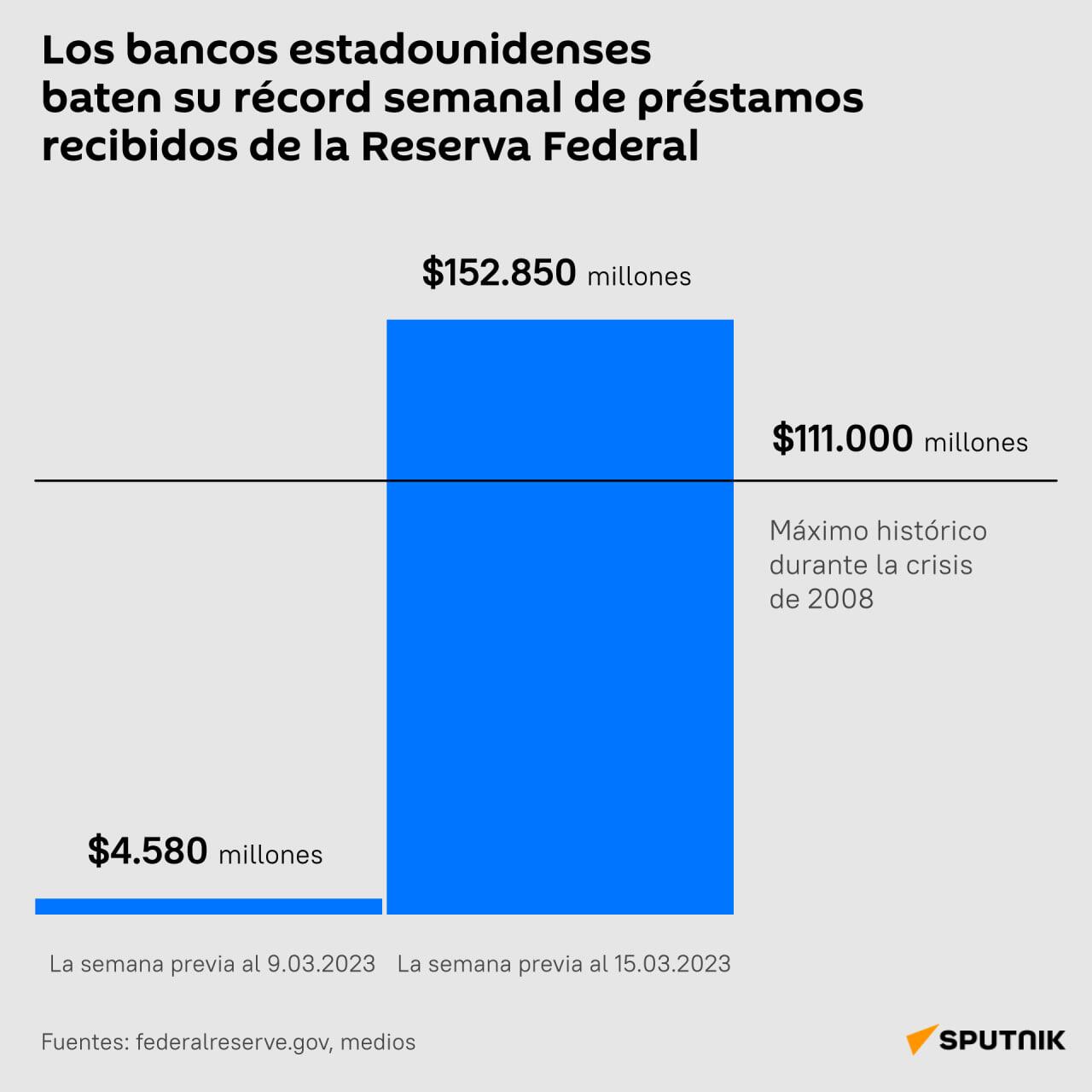 Colapso bancario en EEUU: los bancos piden préstamos récord a la Reserva Federal - Sputnik Mundo