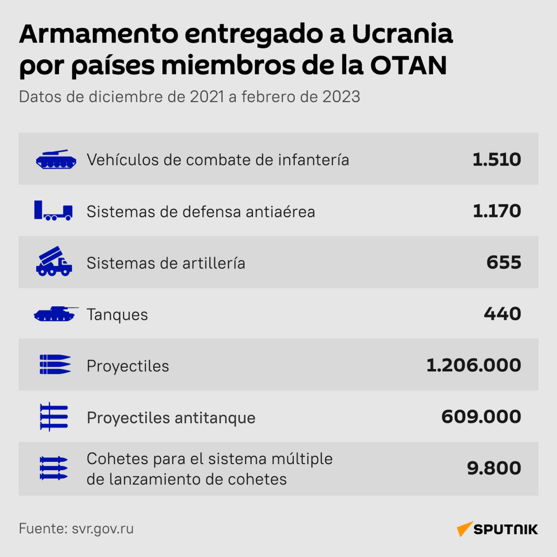 Armamento entregado a Ucrania por países miembros de la OTAN - Sputnik Mundo