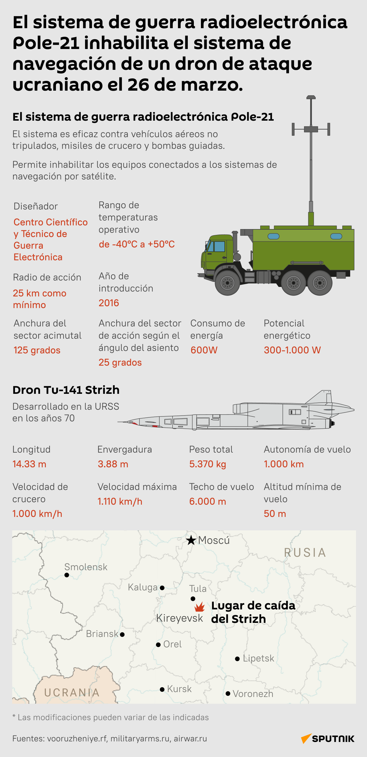 El sistema de guerra radioelectrónica Pole-21 inhabilita el sistema de navegación de un dron de ataque ucraniano el 26 de marzo - Sputnik Mundo
