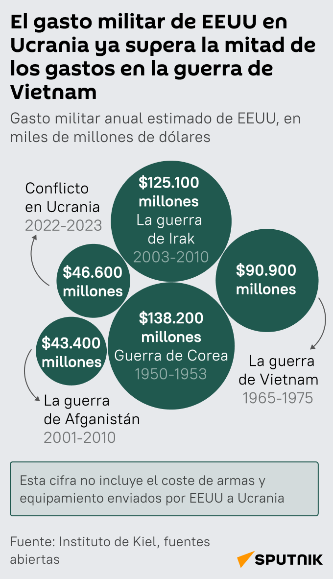 El gasto de EEUU en Ucrania ya supera la mitad de los gastos en la guerra en Vietnam - Sputnik Mundo