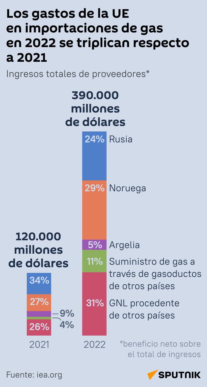 Los gastos de la UE en importaciones de gas en 2022 se triplican respecto a 2021  - Sputnik Mundo