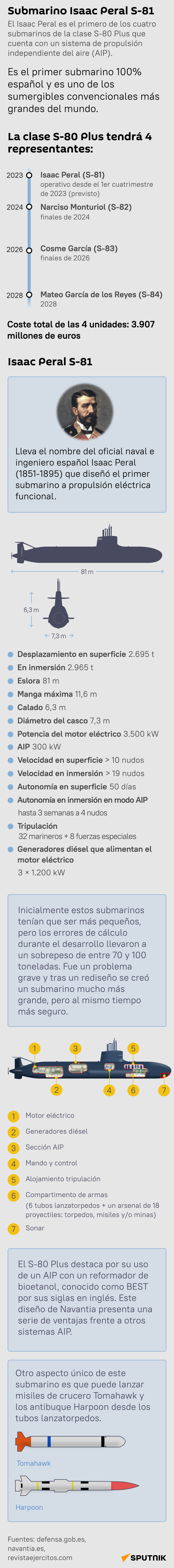 Infografía del submarino español S-81 Isaac Peral - Sputnik Mundo