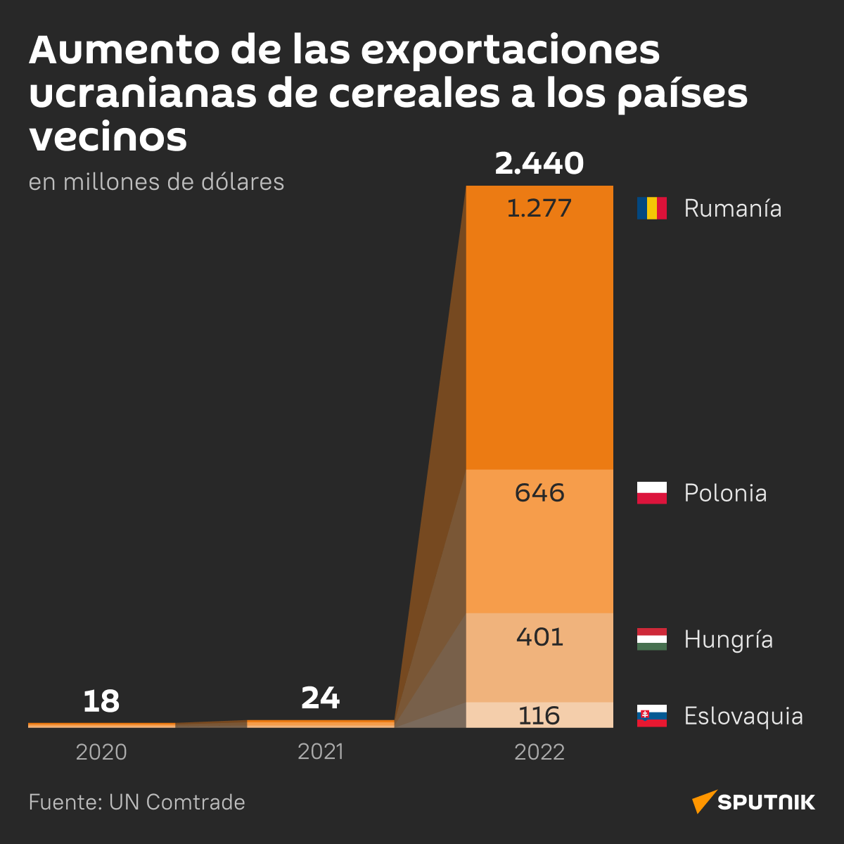 Aumento de las exportaciones ucranianas de cereales a los países vecinos (desk) - Sputnik Mundo