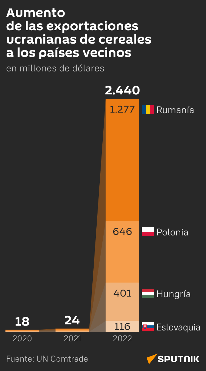 Aumento de las exportaciones ucranianas de cereales a los países vecinos (mob) - Sputnik Mundo